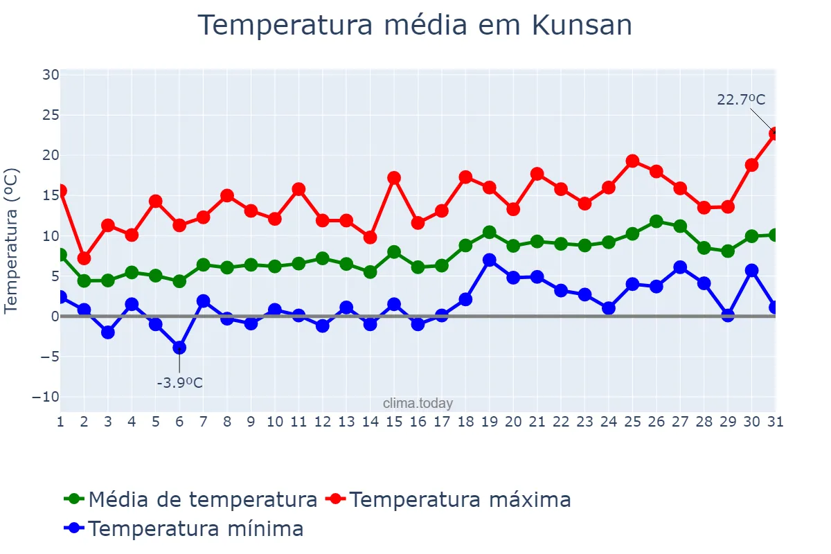 Temperatura em marco em Kunsan, Jeonbuk, KR