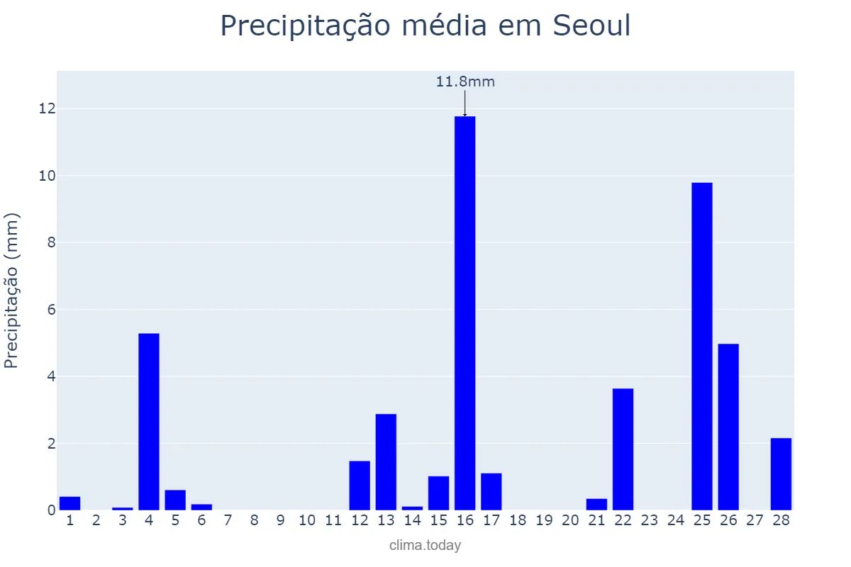 Precipitação em fevereiro em Seoul, Seoul, KR