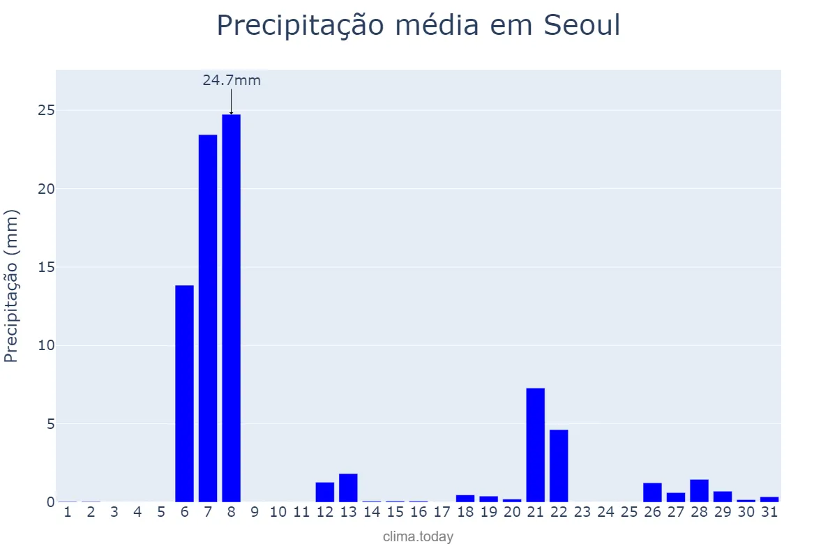 Precipitação em janeiro em Seoul, Seoul, KR