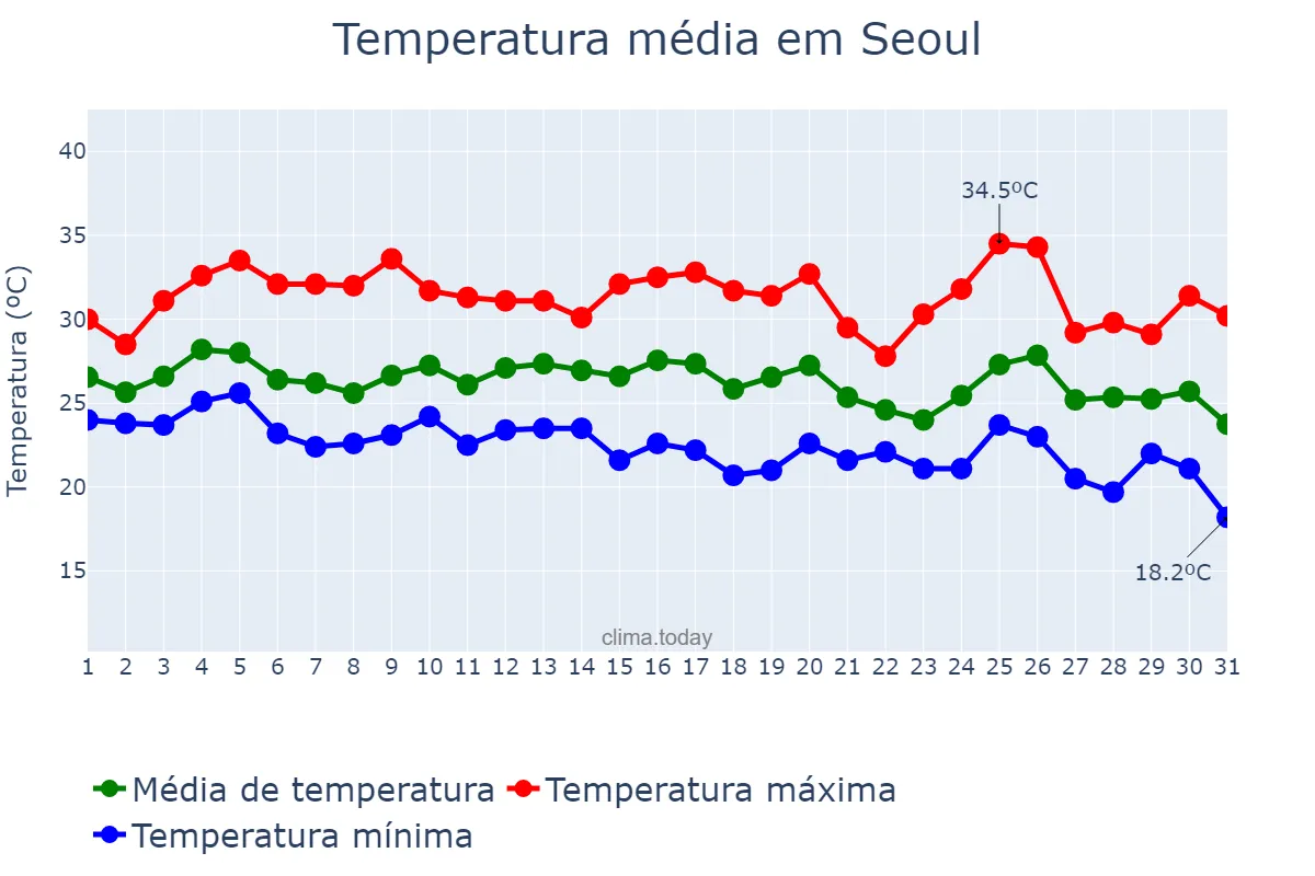 Temperatura em agosto em Seoul, Seoul, KR