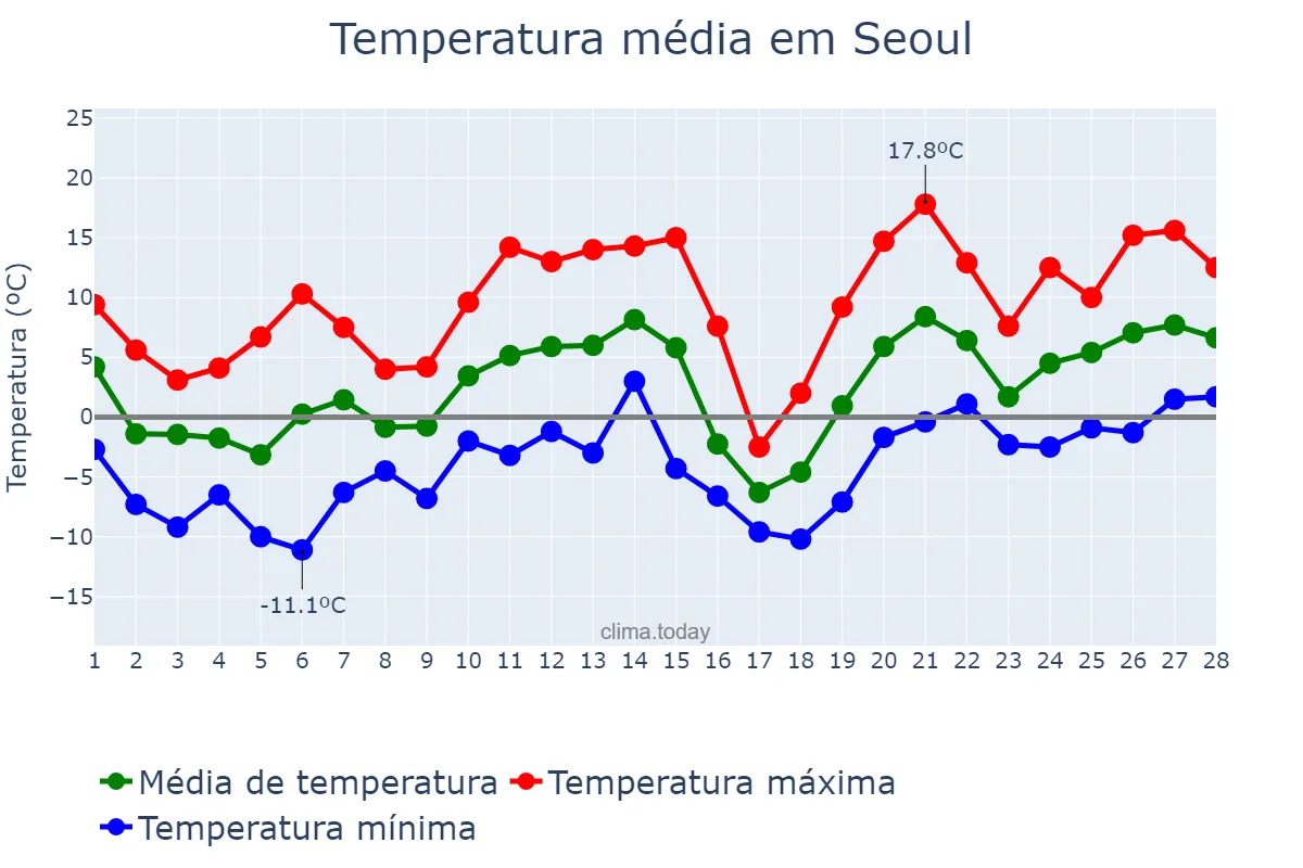 Temperatura em fevereiro em Seoul, Seoul, KR