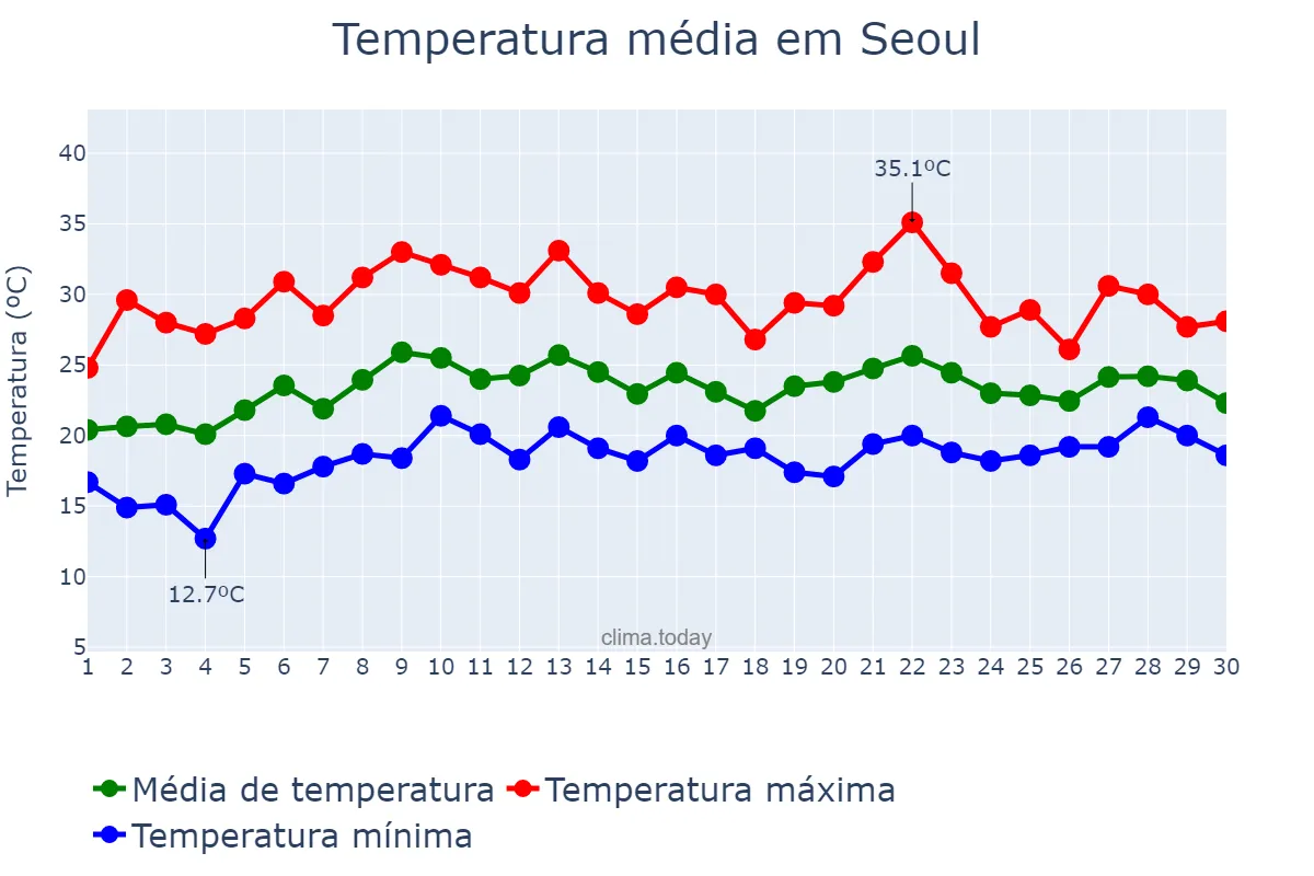 Temperatura em junho em Seoul, Seoul, KR
