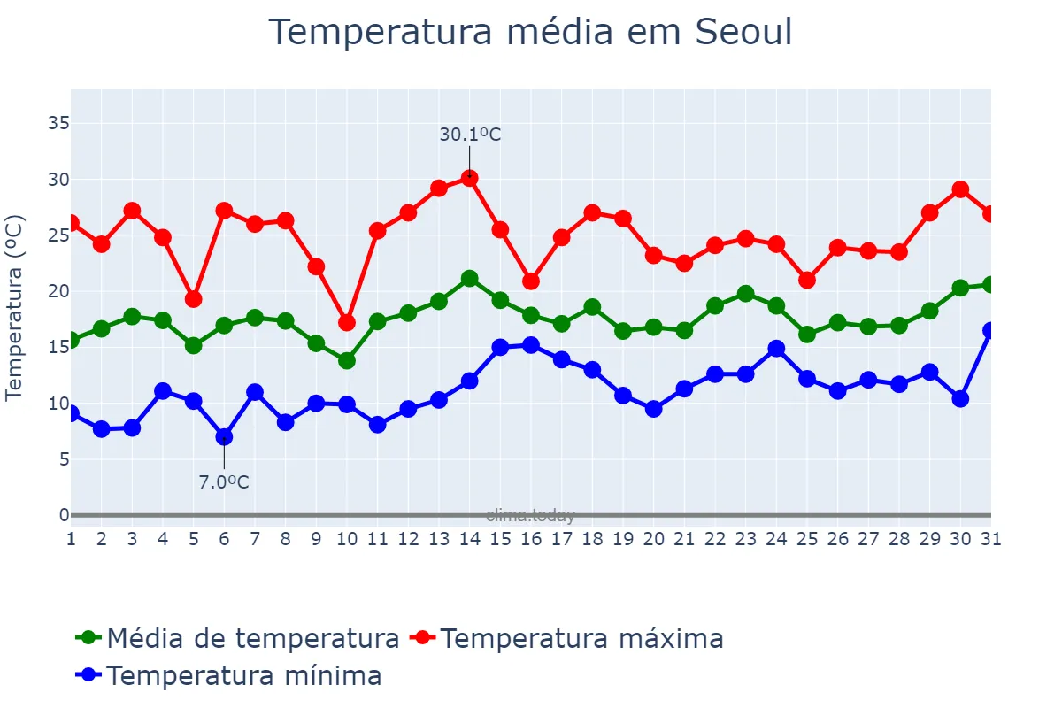 Temperatura em maio em Seoul, Seoul, KR