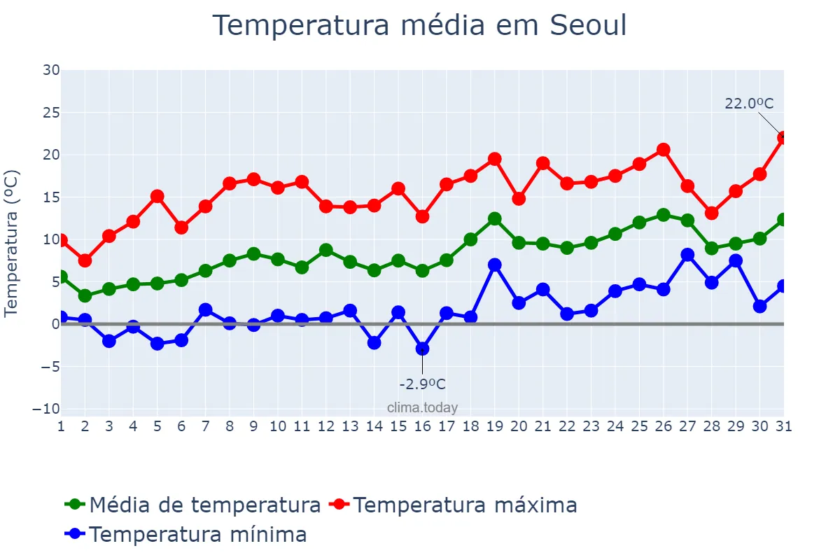 Temperatura em marco em Seoul, Seoul, KR