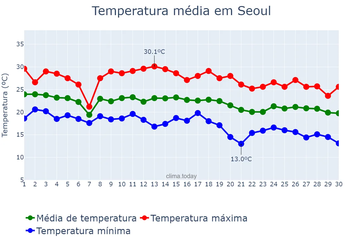 Temperatura em setembro em Seoul, Seoul, KR