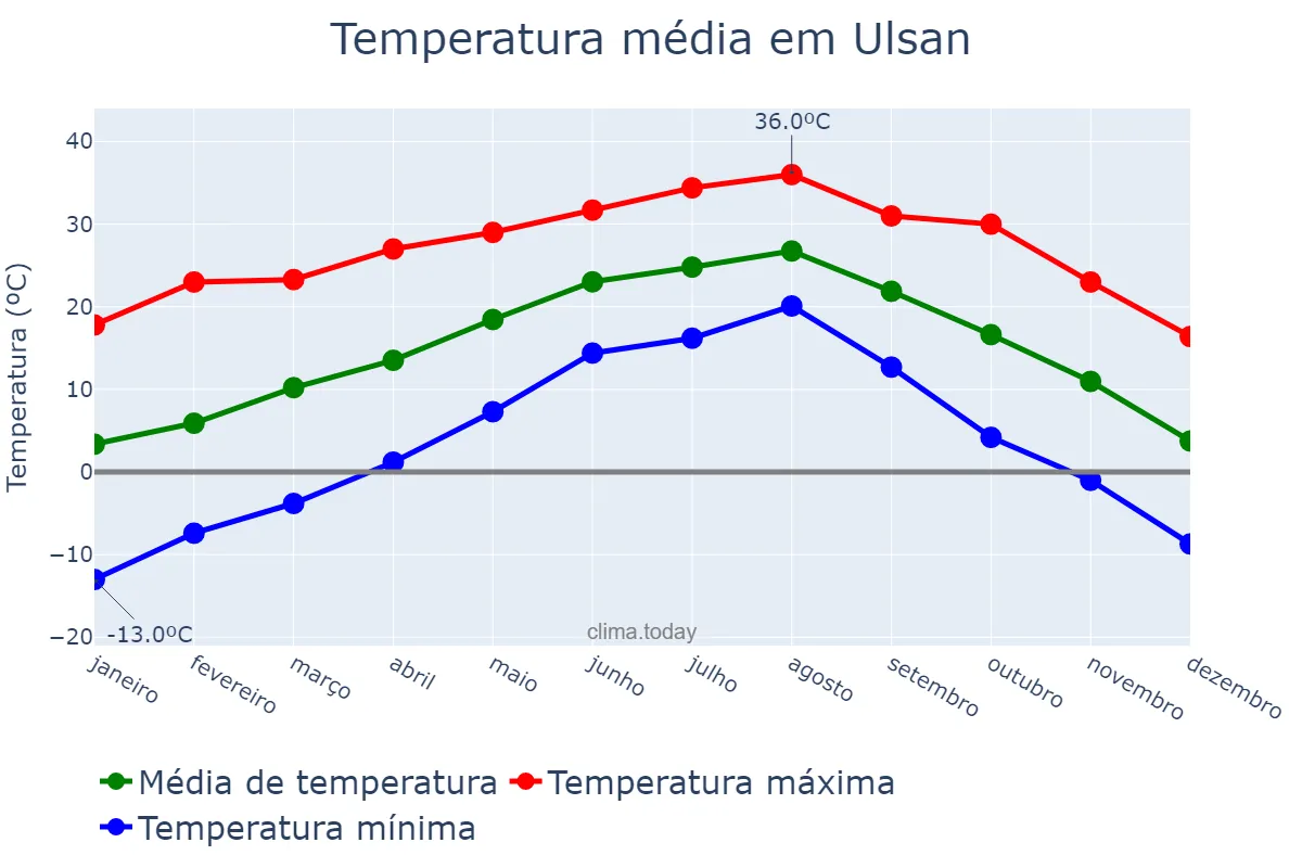 Temperatura anual em Ulsan, Ulsan, KR