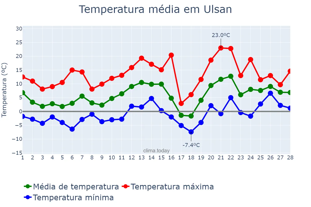 Temperatura em fevereiro em Ulsan, Ulsan, KR