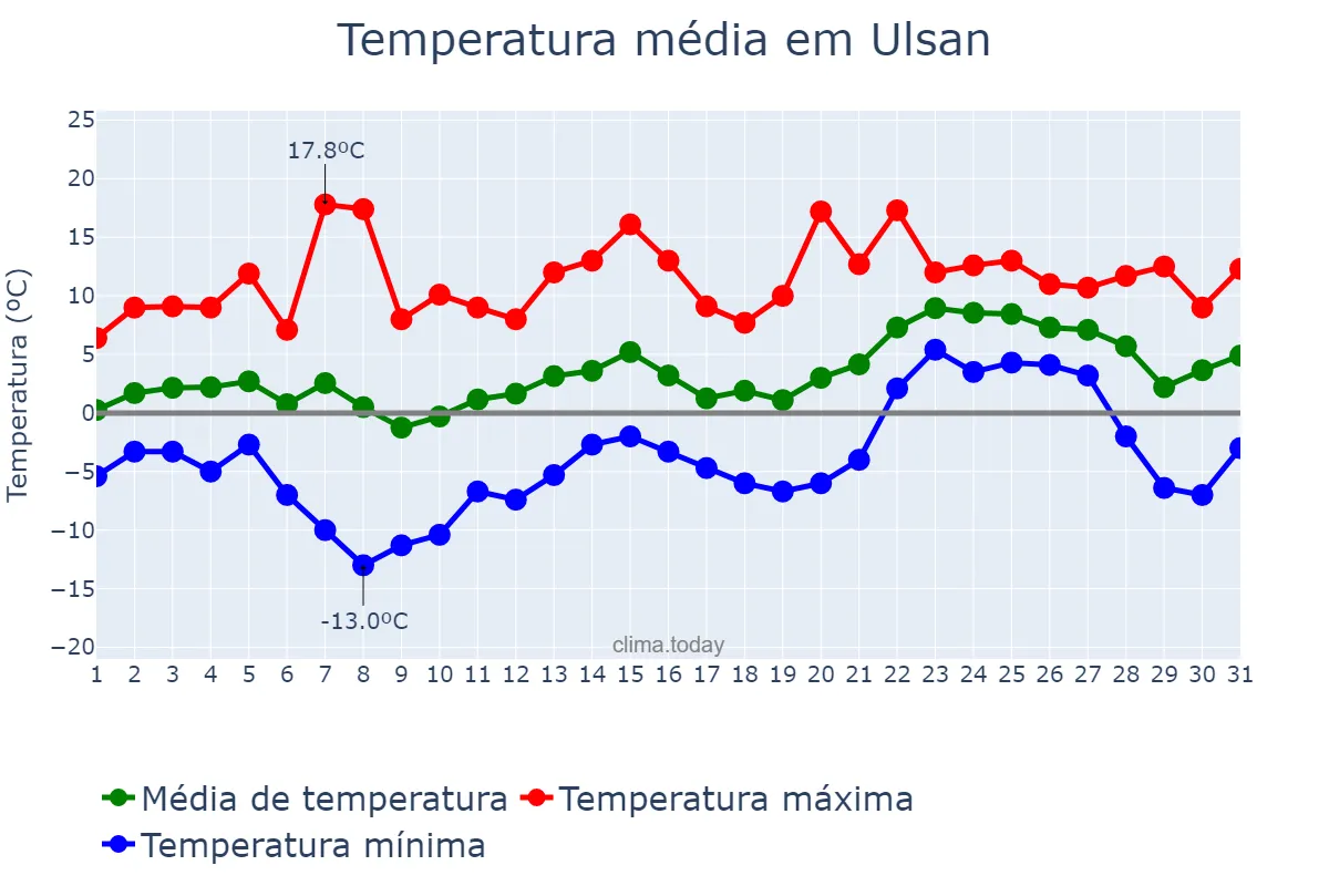 Temperatura em janeiro em Ulsan, Ulsan, KR