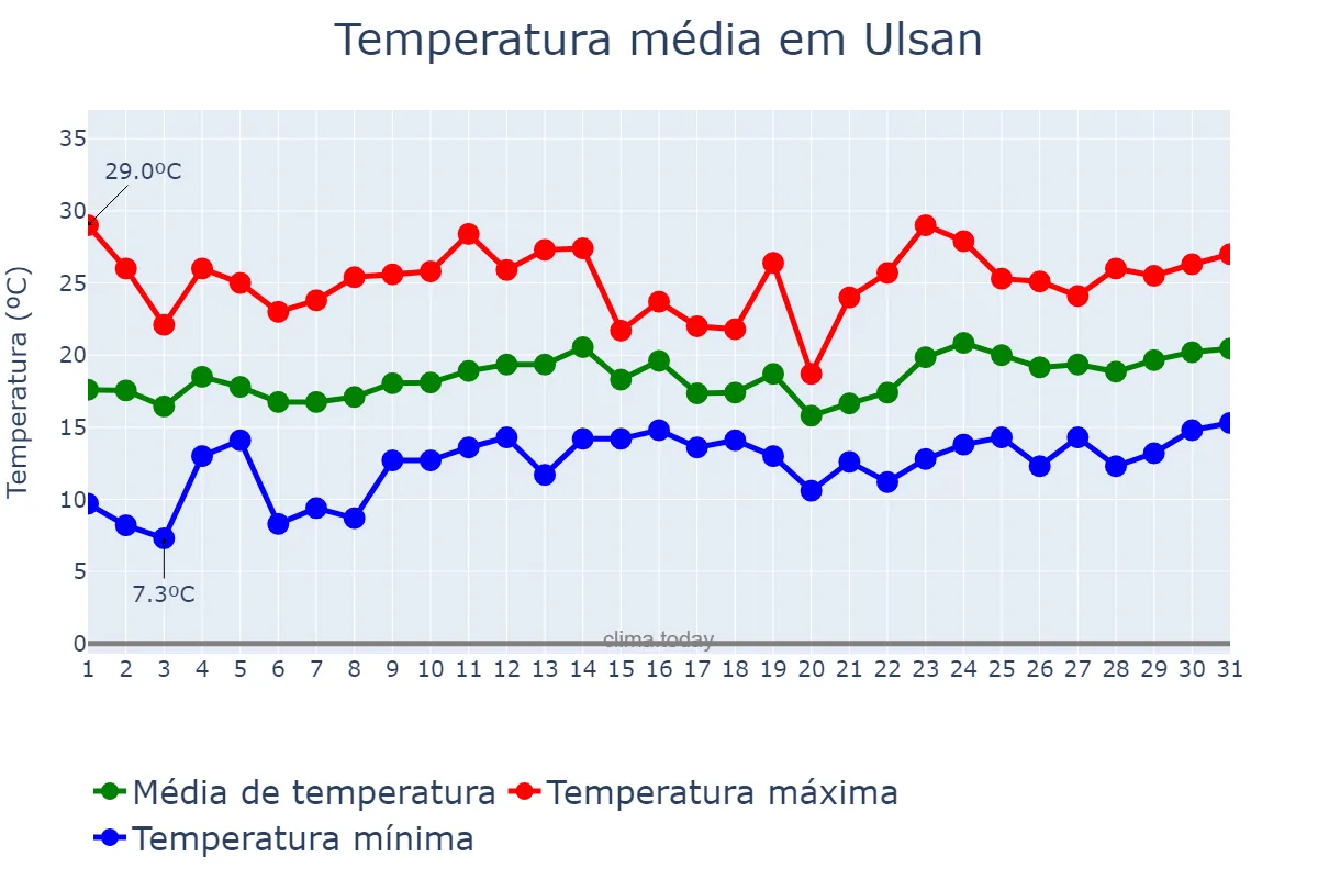 Temperatura em maio em Ulsan, Ulsan, KR