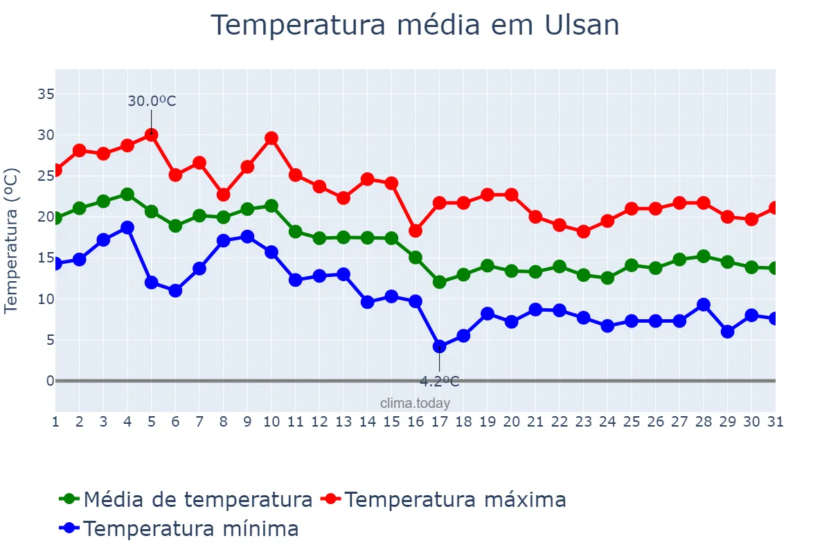 Temperatura em outubro em Ulsan, Ulsan, KR