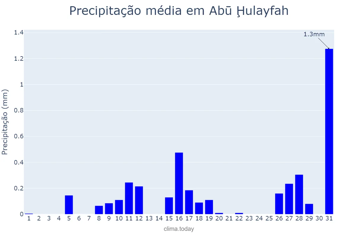 Precipitação em agosto em Abū Ḩulayfah, Al Aḩmadī, KW