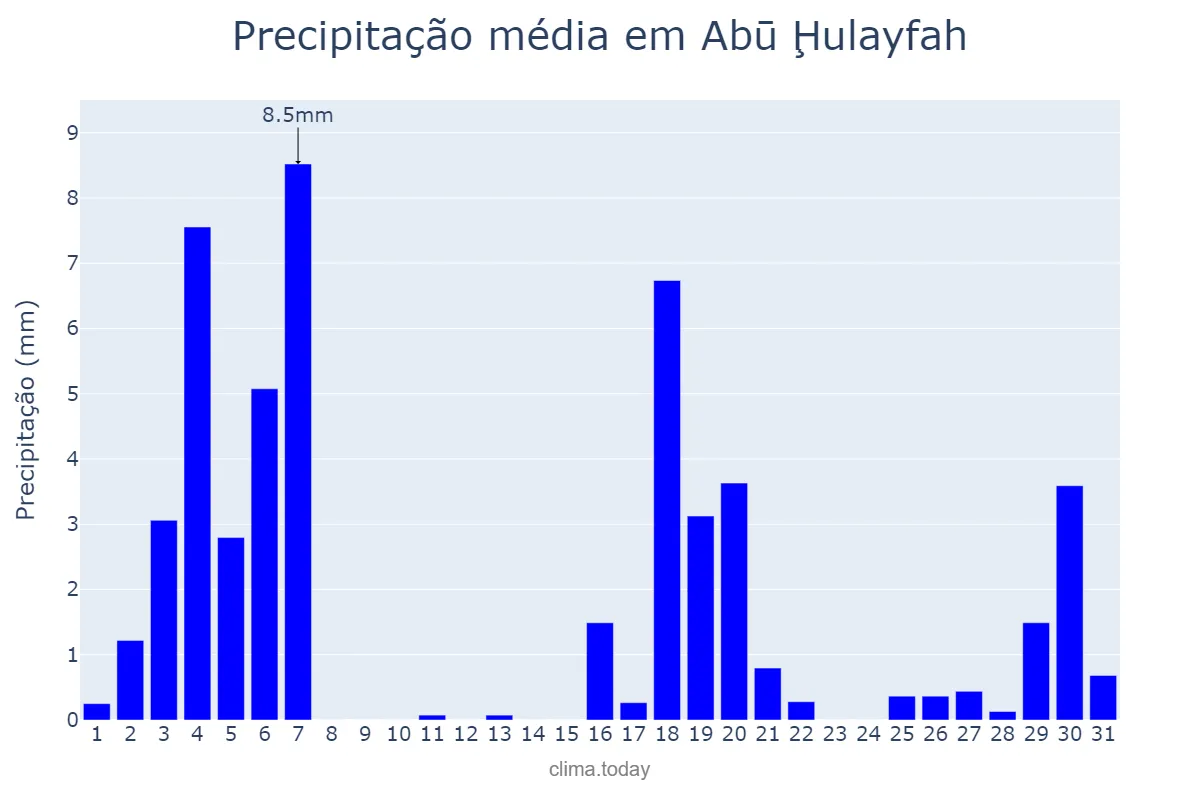 Precipitação em dezembro em Abū Ḩulayfah, Al Aḩmadī, KW