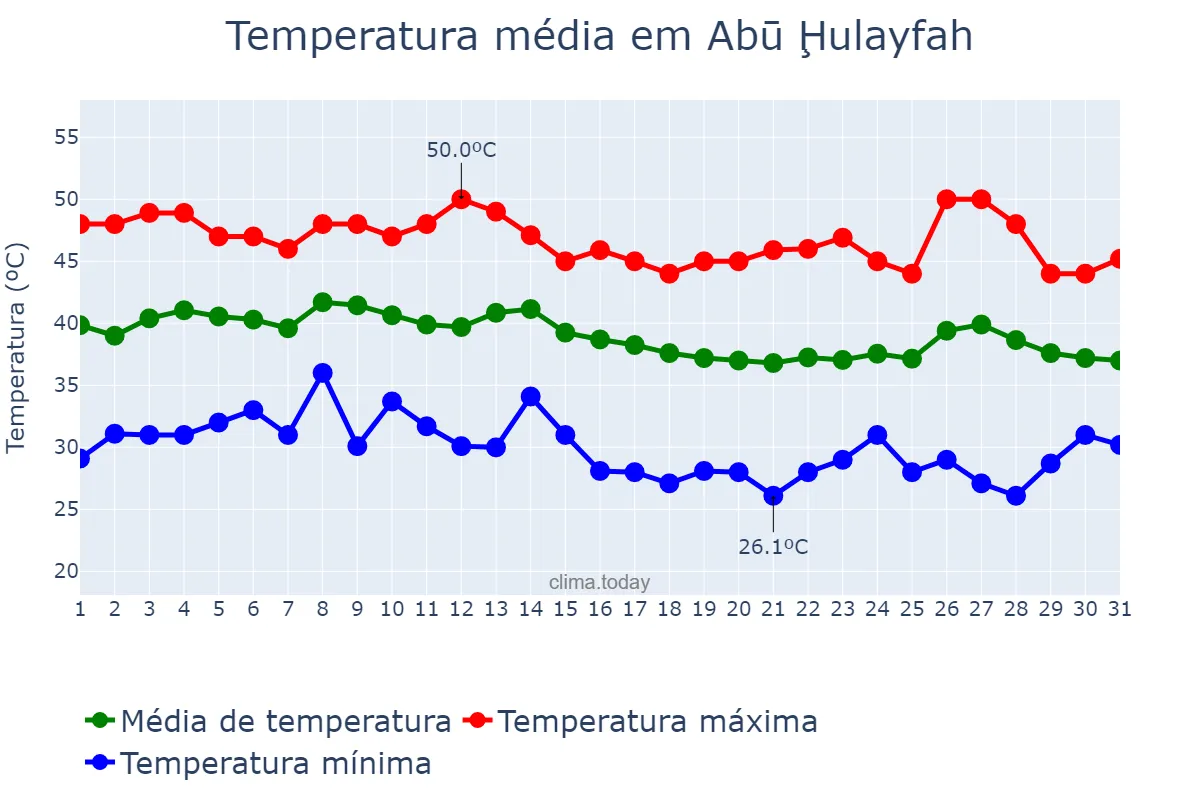 Temperatura em agosto em Abū Ḩulayfah, Al Aḩmadī, KW