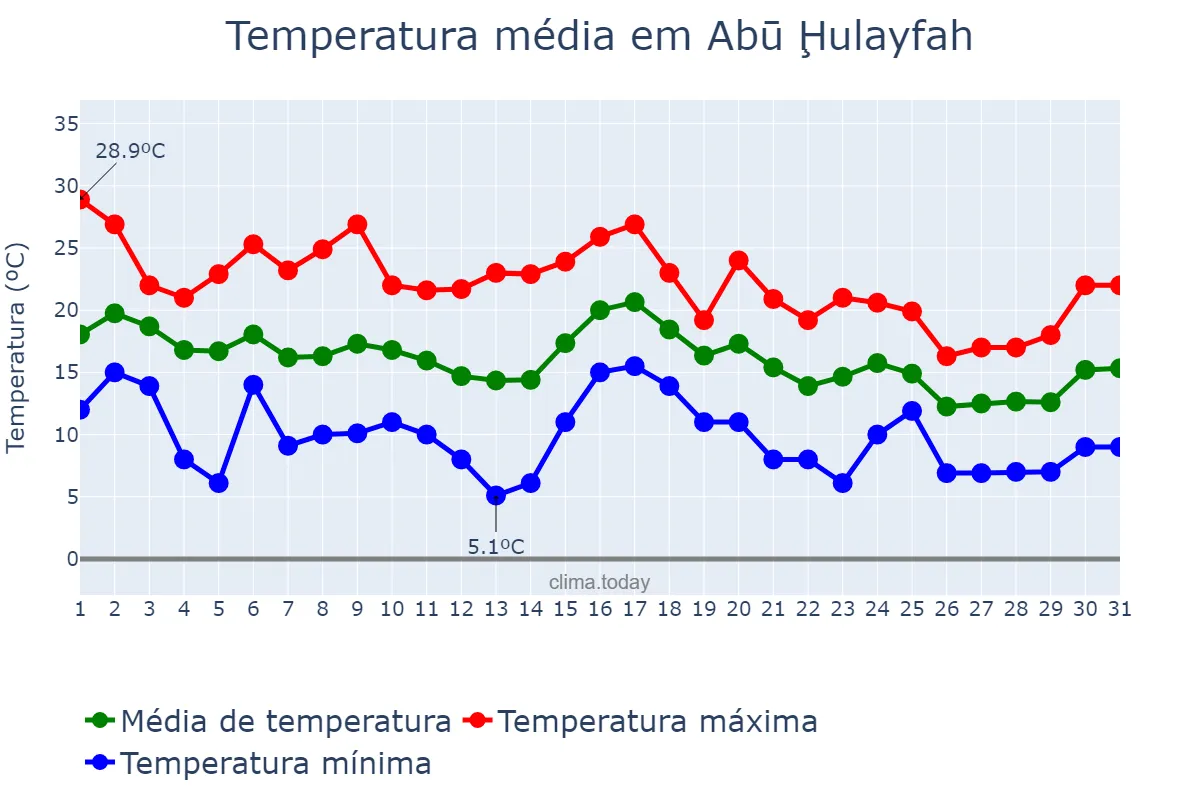 Temperatura em dezembro em Abū Ḩulayfah, Al Aḩmadī, KW