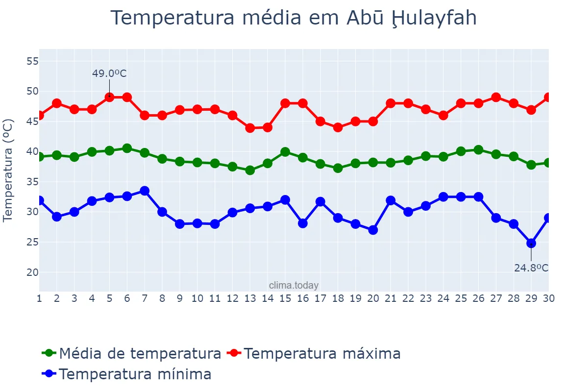 Temperatura em junho em Abū Ḩulayfah, Al Aḩmadī, KW