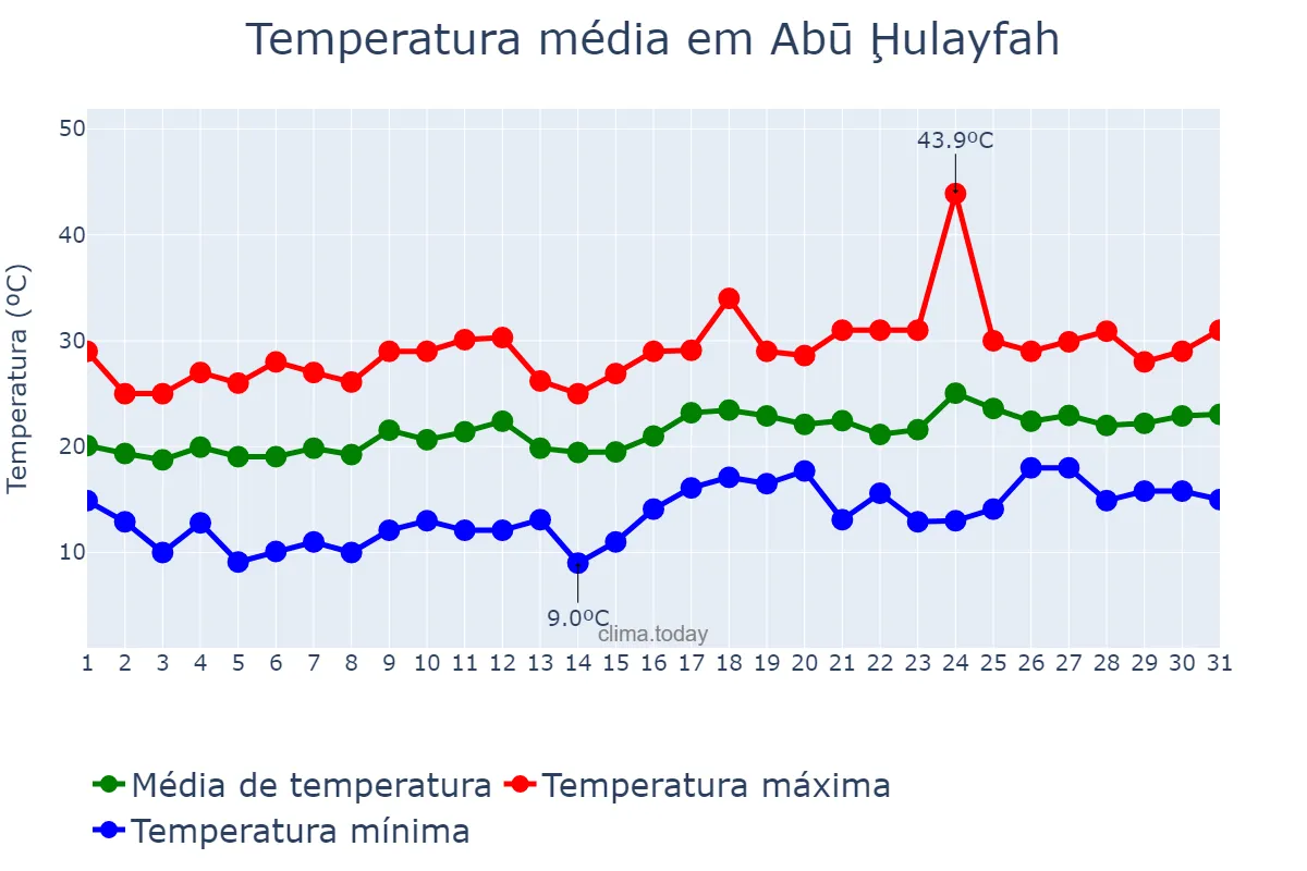 Temperatura em marco em Abū Ḩulayfah, Al Aḩmadī, KW