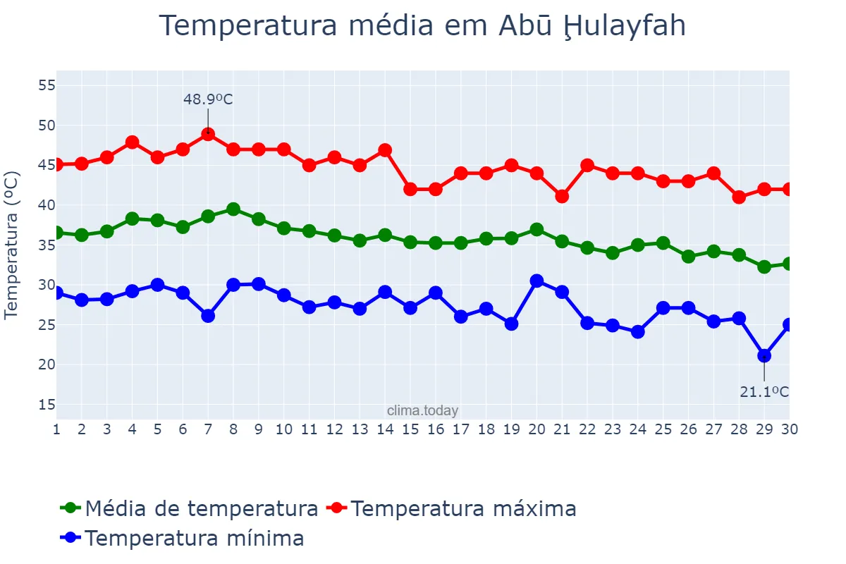 Temperatura em setembro em Abū Ḩulayfah, Al Aḩmadī, KW