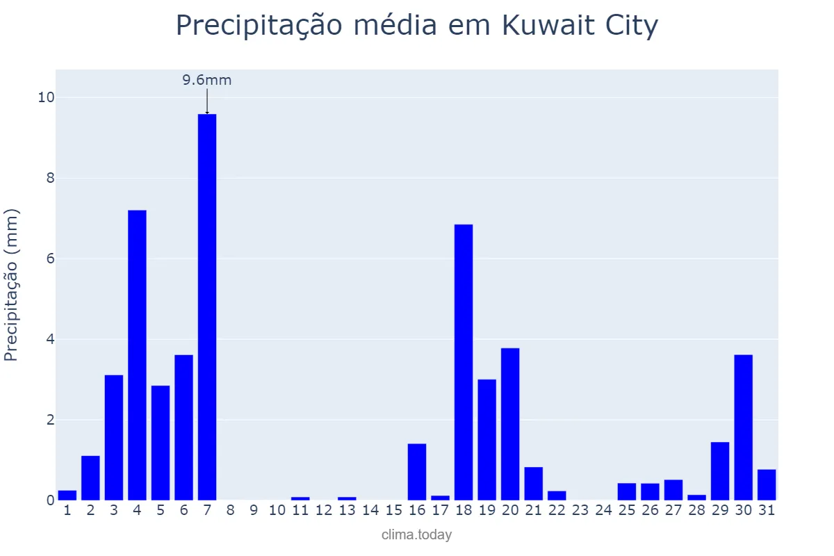 Precipitação em dezembro em Kuwait City, Al ‘Āşimah, KW