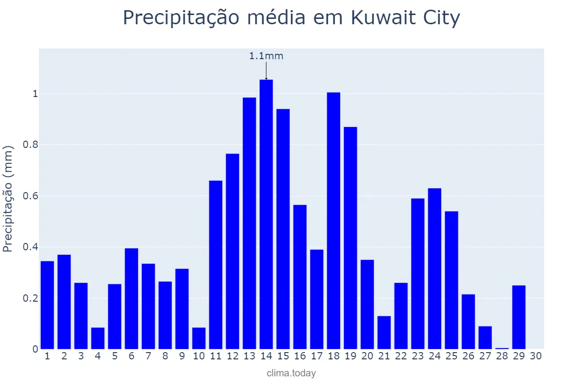 Precipitação em junho em Kuwait City, Al ‘Āşimah, KW