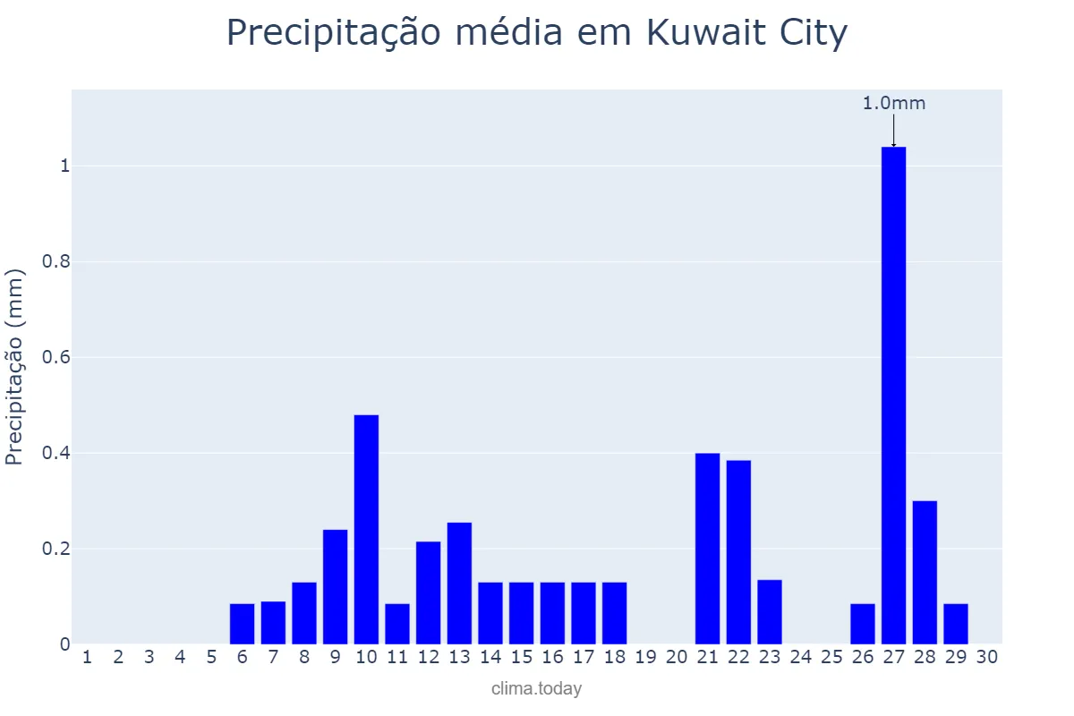 Precipitação em setembro em Kuwait City, Al ‘Āşimah, KW