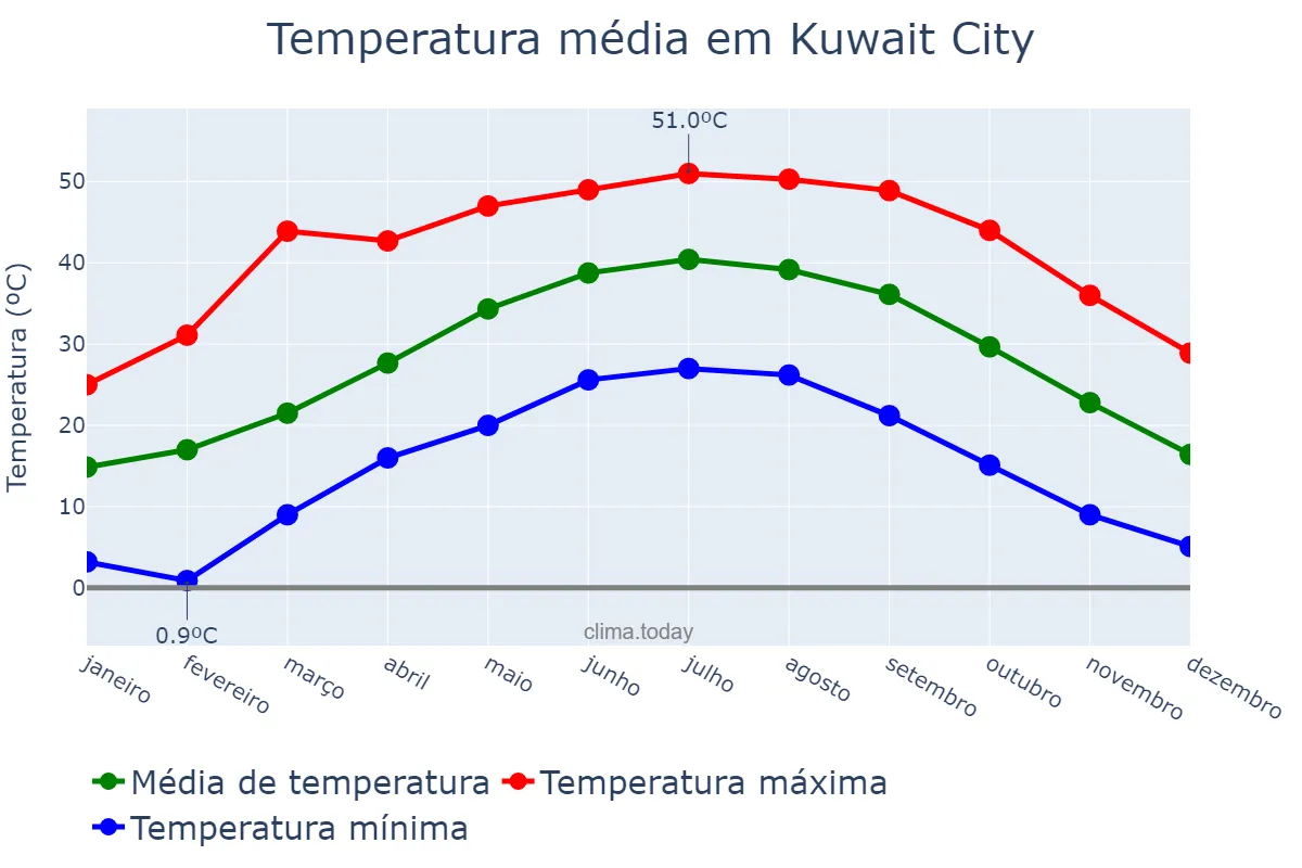 Temperatura anual em Kuwait City, Al ‘Āşimah, KW