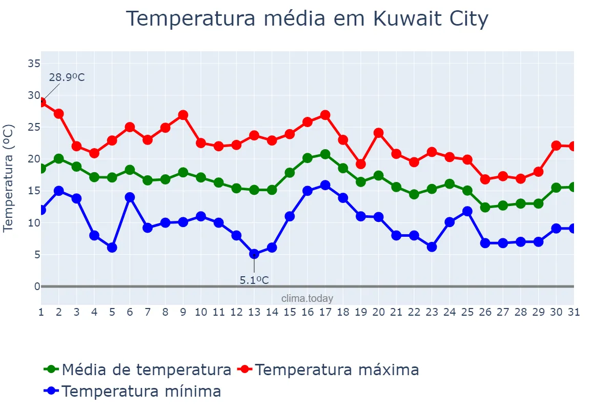Temperatura em dezembro em Kuwait City, Al ‘Āşimah, KW