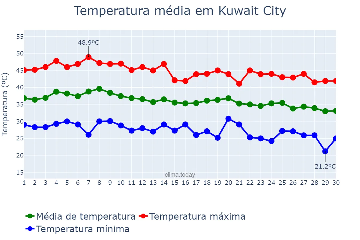 Temperatura em setembro em Kuwait City, Al ‘Āşimah, KW