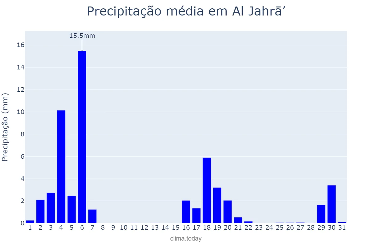 Precipitação em dezembro em Al Jahrā’, Al Jahrā’, KW