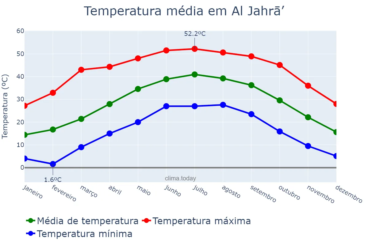 Temperatura anual em Al Jahrā’, Al Jahrā’, KW