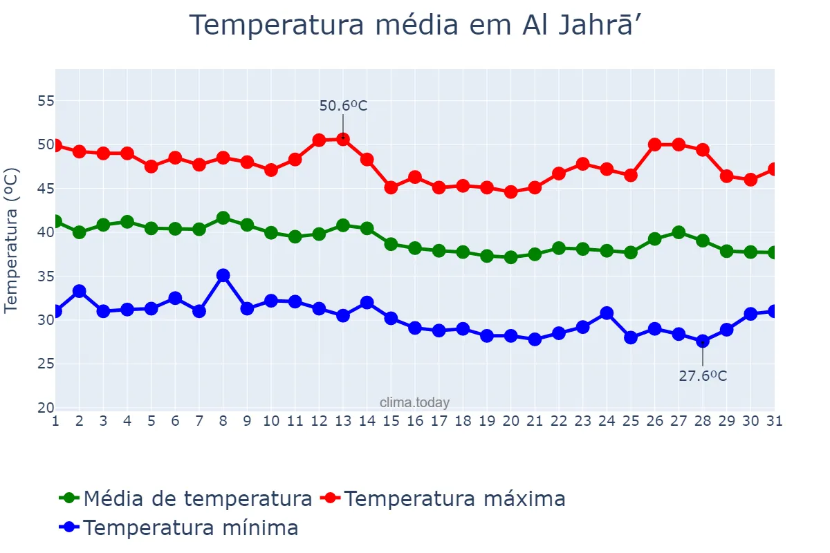 Temperatura em agosto em Al Jahrā’, Al Jahrā’, KW
