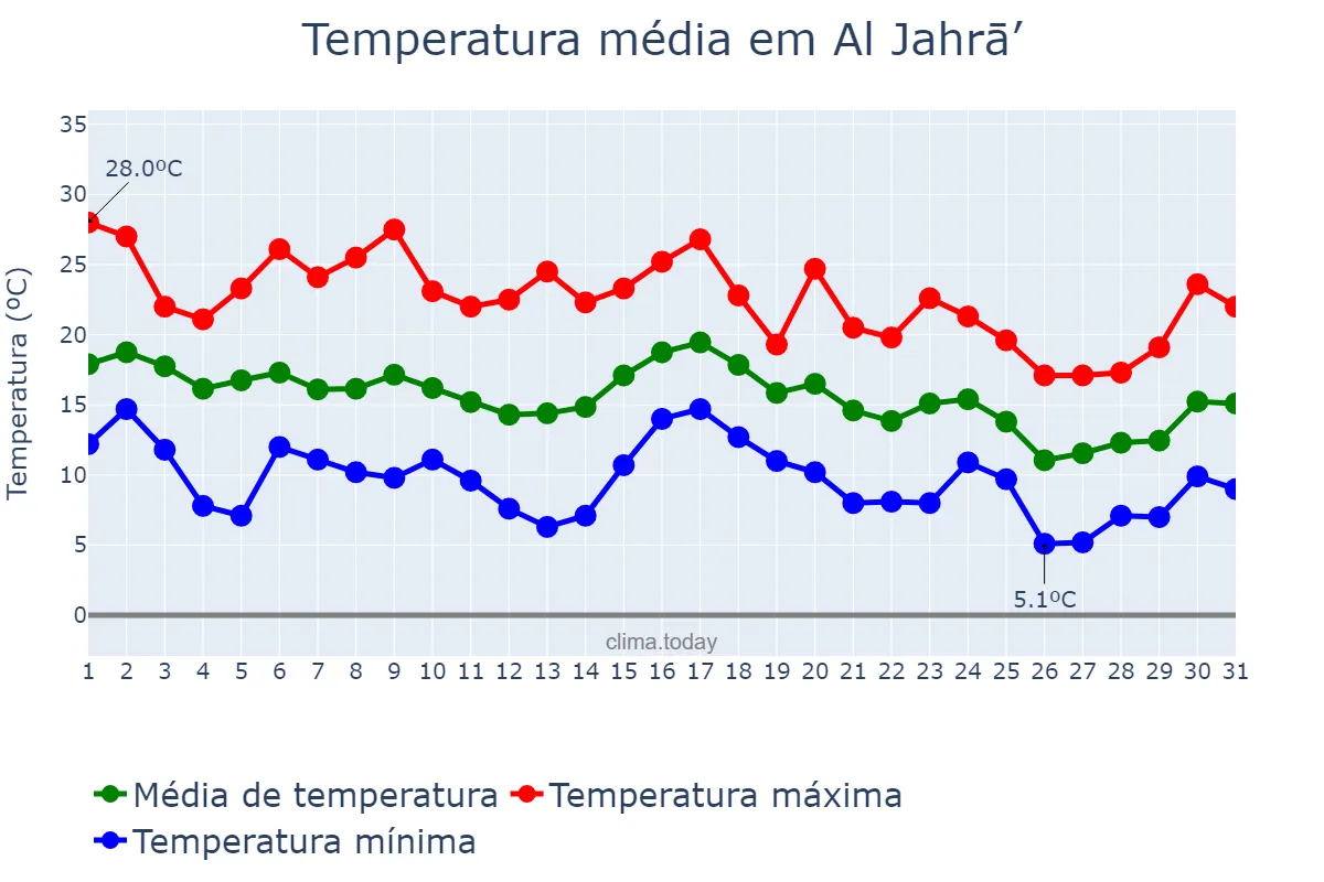 Temperatura em dezembro em Al Jahrā’, Al Jahrā’, KW