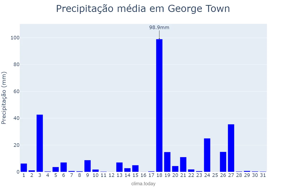 Precipitação em agosto em George Town, nan, KY