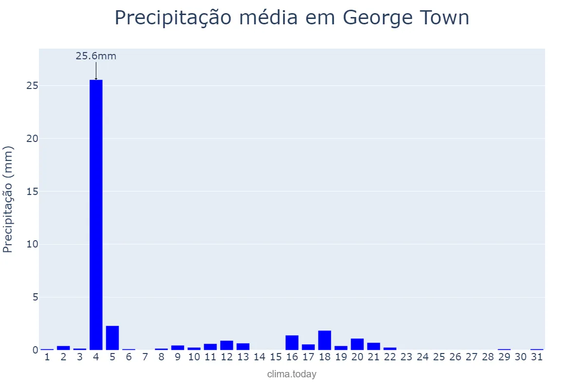 Precipitação em janeiro em George Town, nan, KY