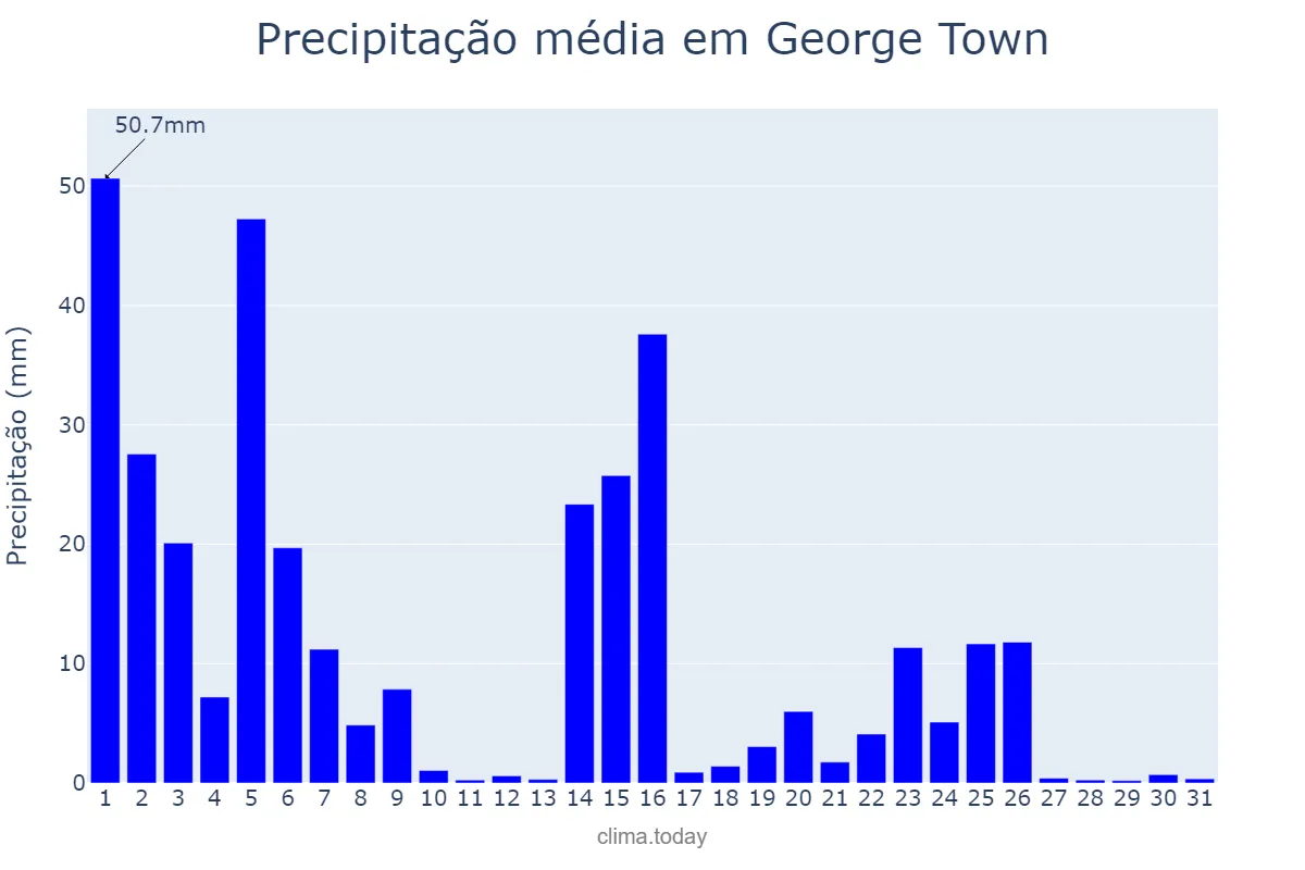 Precipitação em outubro em George Town, nan, KY