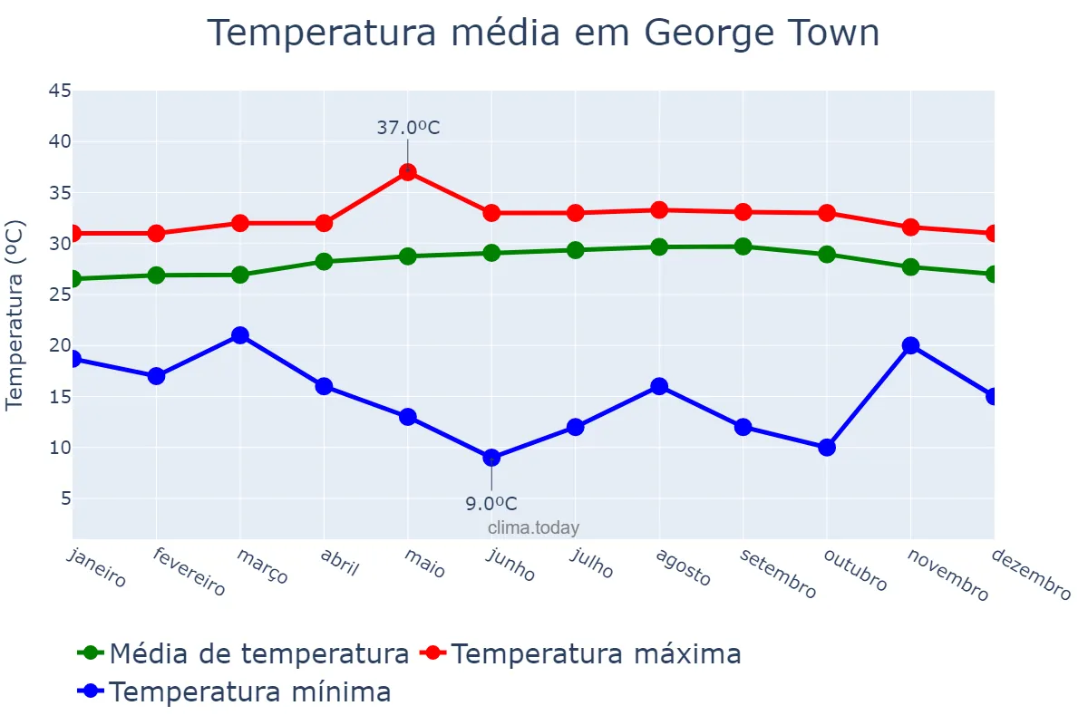 Temperatura anual em George Town, nan, KY