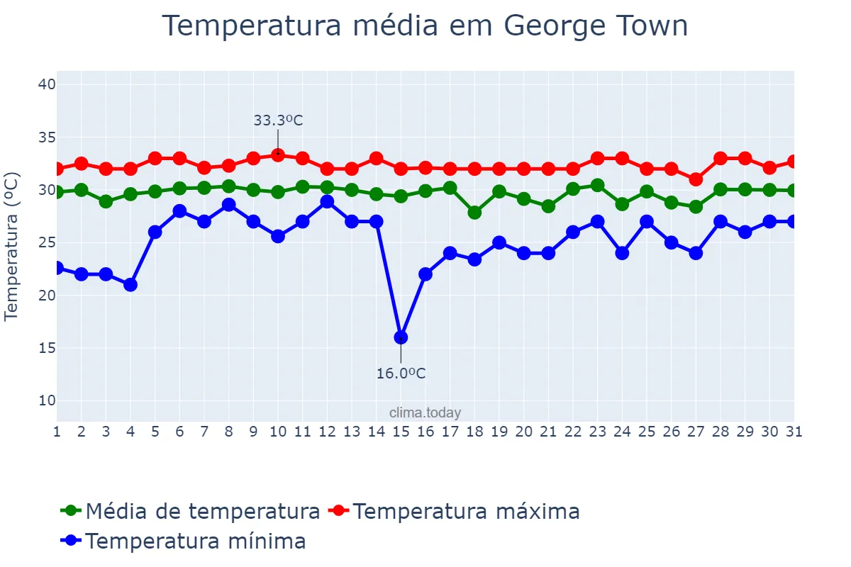 Temperatura em agosto em George Town, nan, KY