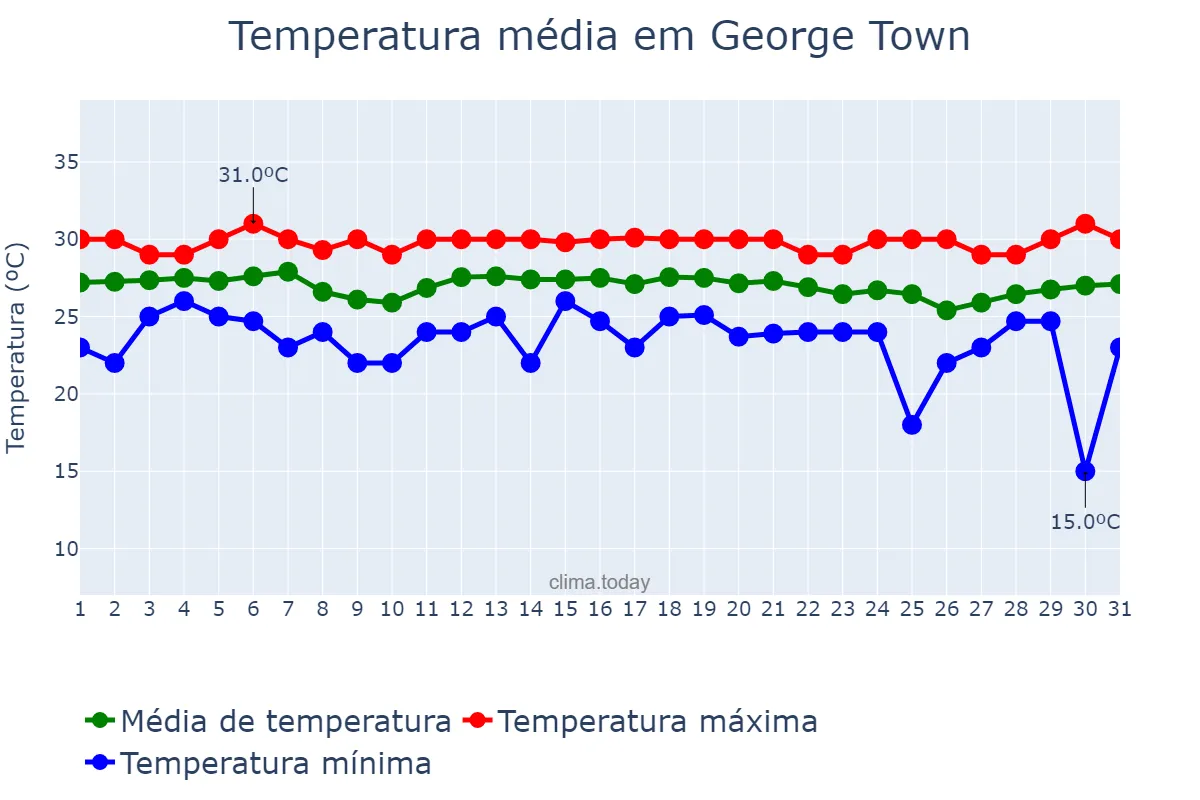 Temperatura em dezembro em George Town, nan, KY