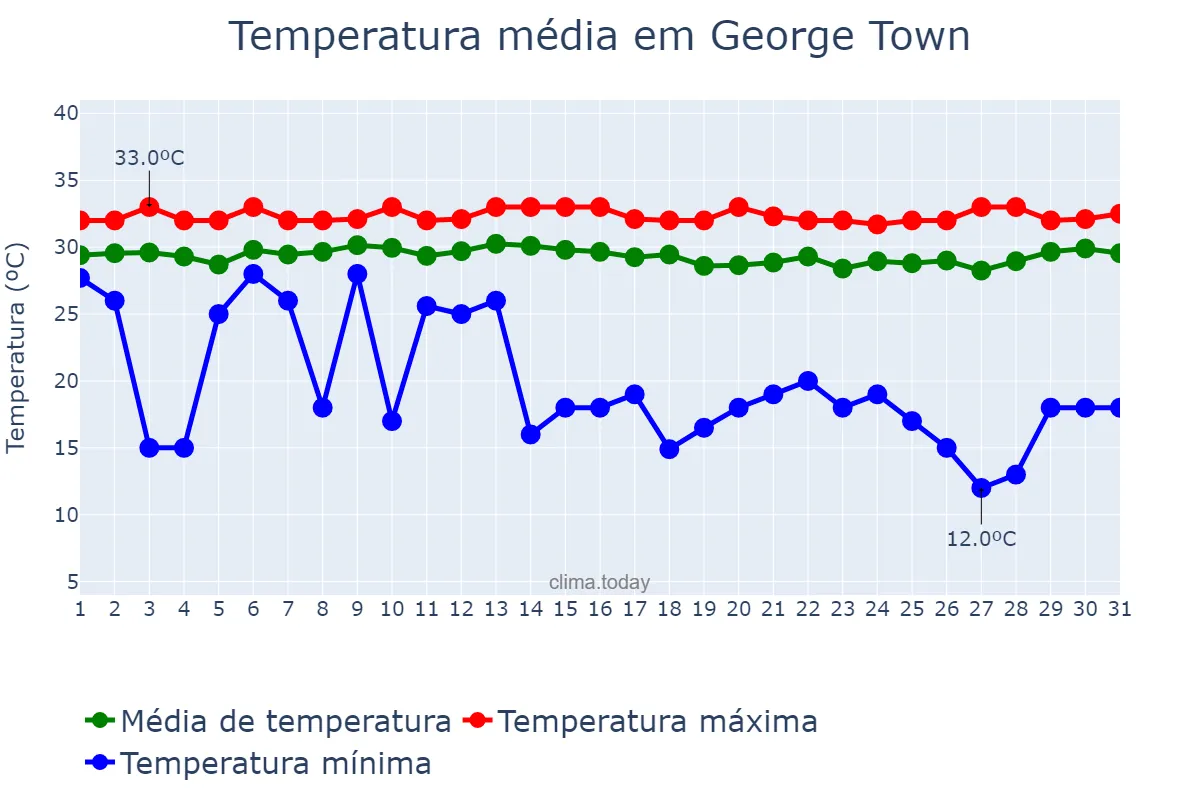 Temperatura em julho em George Town, nan, KY