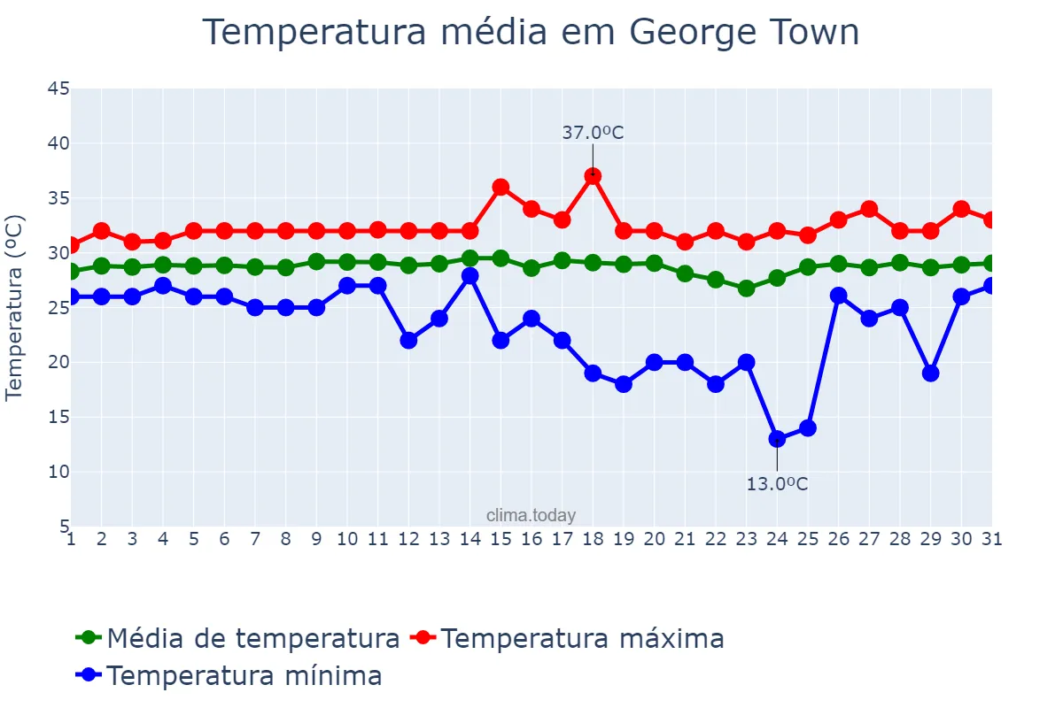 Temperatura em maio em George Town, nan, KY