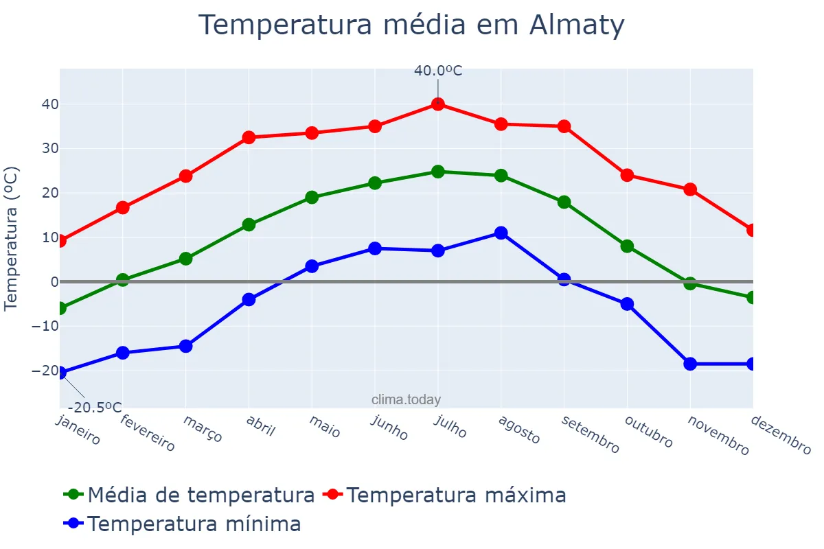 Temperatura anual em Almaty, Almaty, KZ
