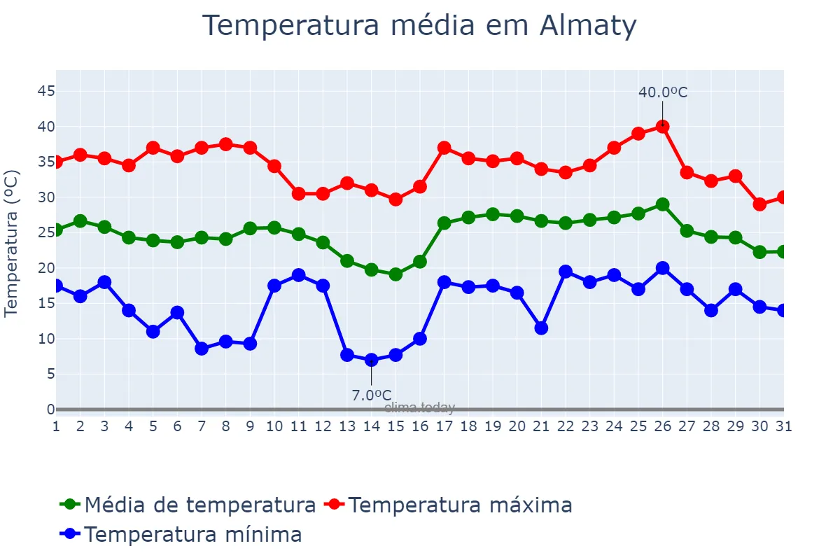 Temperatura em julho em Almaty, Almaty, KZ