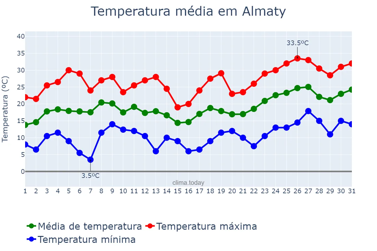 Temperatura em maio em Almaty, Almaty, KZ