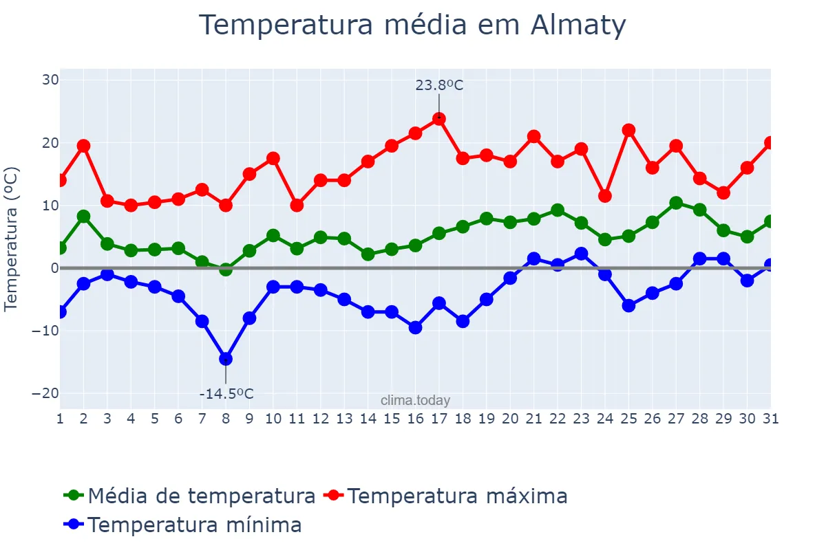 Temperatura em marco em Almaty, Almaty, KZ