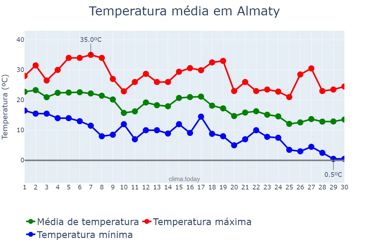 Temperatura em setembro em Almaty, Almaty, KZ
