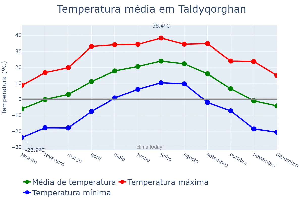 Temperatura anual em Taldyqorghan, Almaty, KZ