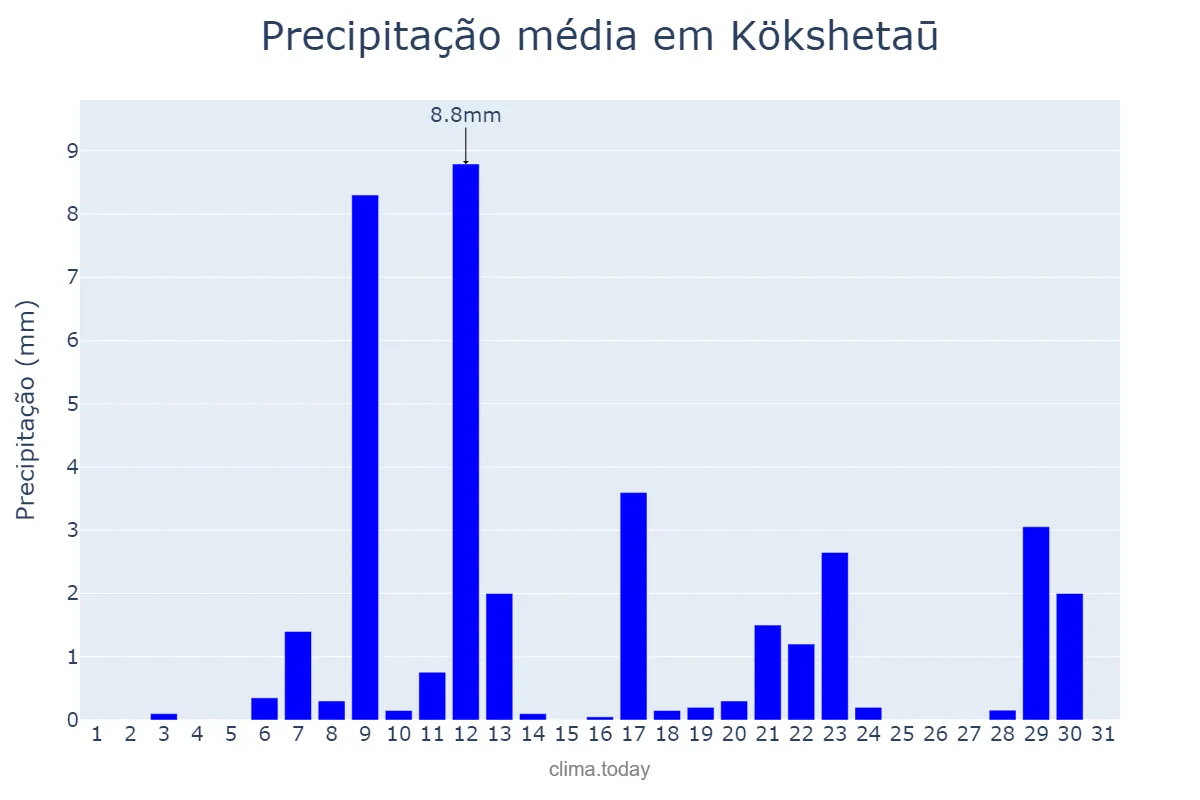 Precipitação em agosto em Kökshetaū, Aqmola, KZ