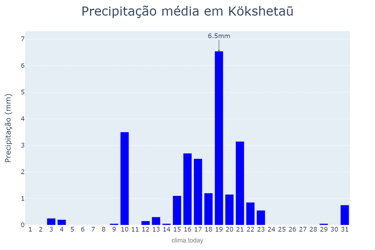 Precipitação em maio em Kökshetaū, Aqmola, KZ