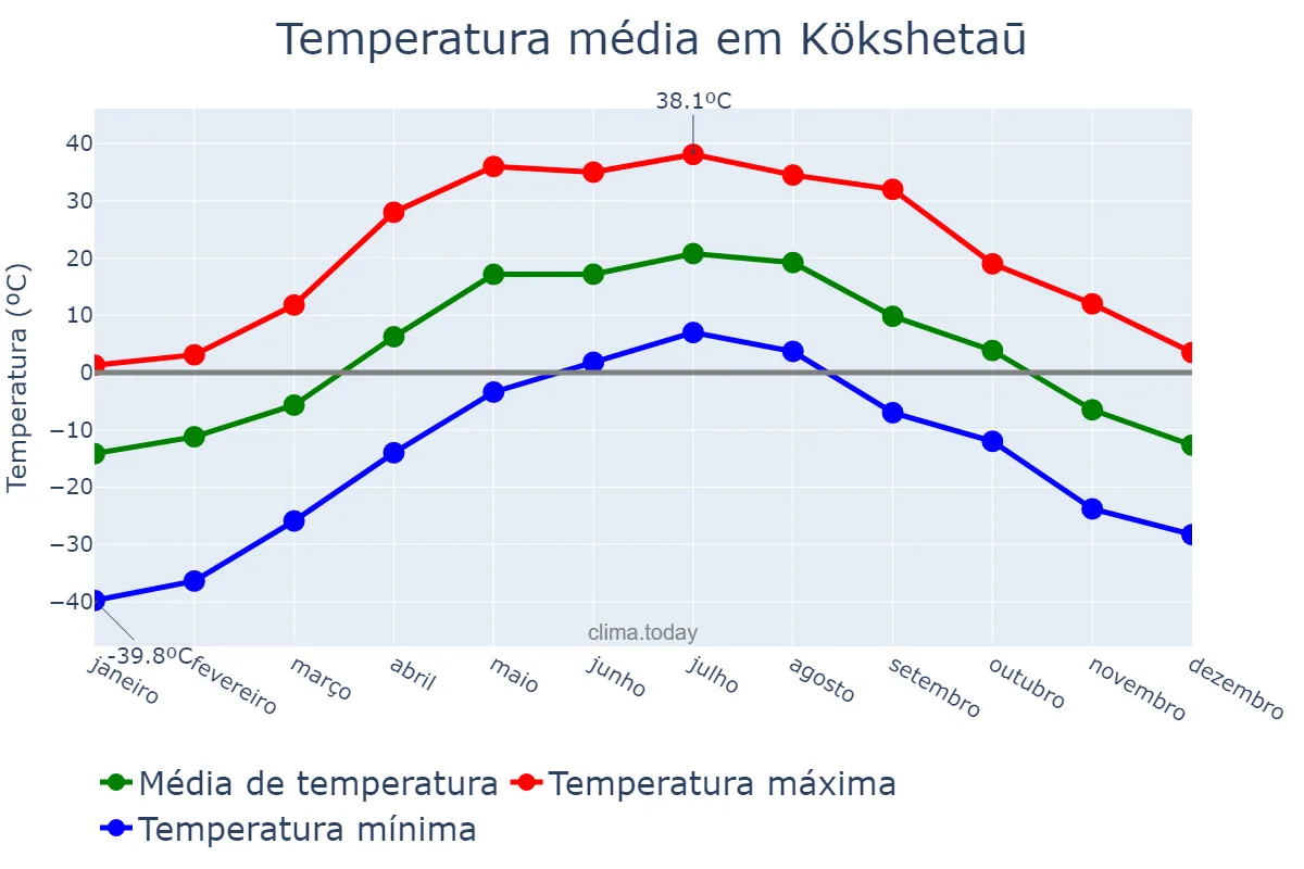 Temperatura anual em Kökshetaū, Aqmola, KZ