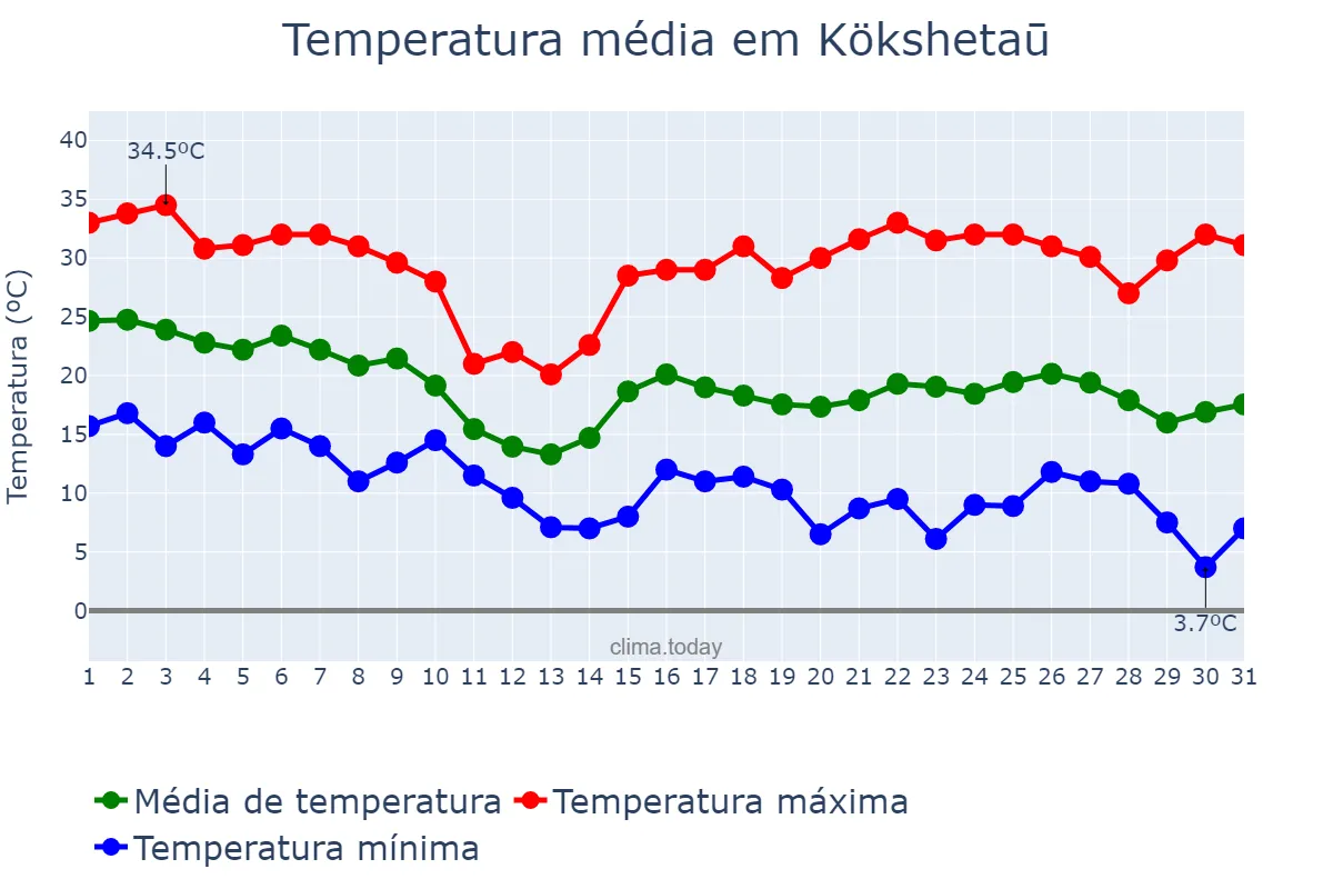 Temperatura em agosto em Kökshetaū, Aqmola, KZ