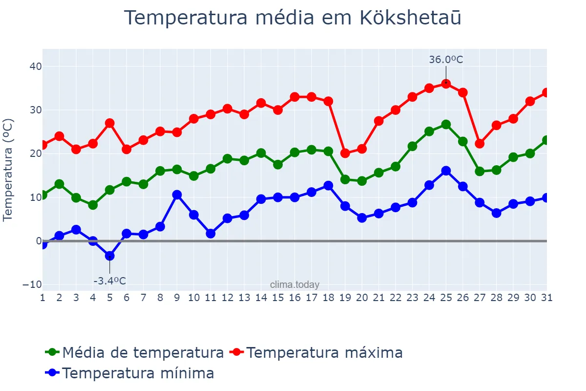 Temperatura em maio em Kökshetaū, Aqmola, KZ